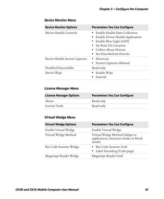 Chapter 3 — Configure the Computer
CK3R and CK3X Mobile Computer User Manual 47
Device Monitor Menu
Device Monitor Options Parameters You Can Configure
Device Health Controls • Enable Health Data Collection
• Enable Device Health Application
• Enable Blue Light (LED)
• Set Rule File Location
• Collect Abuse History
• Set Data Refresh Periods
Device Health Screen Captures • Directory
• Screen Captures Allowed
Disabled Executables Read-only
Device Wipe • Enable Wipe
• Interval
License Manager Menu
License Manager Options Parameters You Can Configure
About Read-only
License Vault Read-only
Virtual Wedge Menu
Virtual Wedge Options Parameters You Can Configure
Enable Virtual Wedge Enable Virtual Wedge
Virtual Wedge Method Virtual Wedge Method (Adapt to
application, character mode, or block
mode)
Bar Code Scanner Wedge • Bar Code Scanner Grid
• Label Encoding (Code page)
Magstripe Reader Wedge Magstripe Reader Grid
 