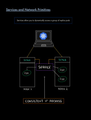u r
32767 32767
v v
SERVICE s
POD
POD
u
POD
NODE 1 NODE 2
CONSISTENT IP ADDRESS
Services and Network Primitives
Services allow you to dynamically access a group of replica pods
 