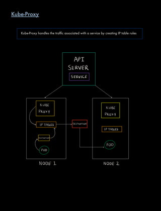 API
SERVER
SERVICE
s
KUBE
KUBE
PROXY
PROXY
IPTABLES
DESTINATION
IPTABLES
DESTINATION
POD
POD
NODE 1 NODE 2
Kube-Proxy
Kube-Proxy handles the trafﬁc associated with a service by creating IP table rules
 