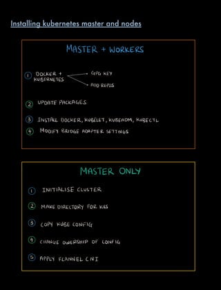 MASTER WORKERS
DOCKER t s GPGKEY
KUBERNETES
ADDREPOS
2 UPDATEPACKAGES
3 INSTALL DOCKER KUBELET KUBEADM KUBECTL
4 MODIFY BRIDGE ADAPTERSETTINGS
MASTER ONLY
I INITIALISE CLUSTER
2 MAKEDIRECTORY FORK8S
3 COPY KUBE CONFIG
4 CHANGE OWERSHIP OF CONFIG
5 APPLY FLANNEL CNI
Installing kubernetes master and nodes
 