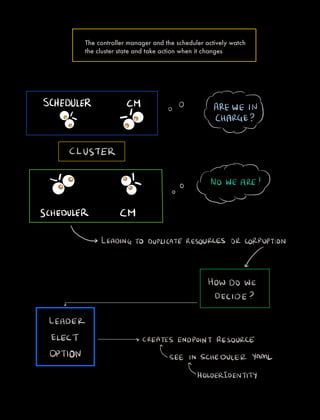 SCHEDULER CM o
0 ARE WE IN
tEEEE
II CHARGE
IiiI
CLUSTER
igg
theft
o
NOTTEIRET
E o j
SCHEDULER CM
LEADINGTO DUPLICATERESOURCES OR CORRUPTION
HOW DO WE
DECIDE
LEADER
ELECT CREATESENDPOINT RESOURCE
OPTION SEE IN SCHEDULER YAML
HOLDERIDENTITY
The controller manager and the scheduler actively watch
the cluster state and take action when it changes
 