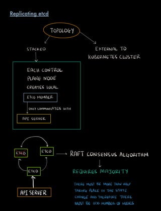 TOPOLOGY
L J
STACKED EXTERNAL TO
KUBERNETES CLUSTER
EACH CONTROL
PLANE NODE
CREATES LOCAL
ETCDMEMBER
ONLYCOMMUNICATES WITH
API SERVER
nv v
ETCD ETCD
RAFT CONSENSUS ALGORITHMin
ETCD REQUIRES MAJORITY
THEREMUST BE MORETHANHALF
APISERVER TAKINGPLACE IN THE STATE
CHANGEANDTHEREFORE THERE
MUST BE ODDNUMBEROF NODES
Replicating etcd
 