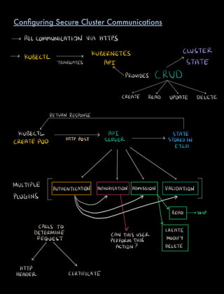 ALLCOMMUNICATION VIA HTTPS
CLUSTERKUBERNETES
KUBECTL a
TRANSLATES API STATE
r
PROVIDES CRUD
u v s
CREATE READ UPDATE DELETE
RETURN RESPONSE
KUBECTL API STATE
CREATE POD
HTTPPOST SERVER STORED IN
ETCD
L i i 1
MULTIPLE AUTHENTICATION AUTHORISATION ADMISSION VALIDATION
PLUGINS 7 7 7
READ SKIP
CALLS TO
CREATEDETERMINE CANTHIS USER
REQUEST PERFORMTHIS MODIFY
ACTION DELETE
1
1
HTTP
HEADER CERTIFICATE
Conﬁguring Secure Cluster Communications
 