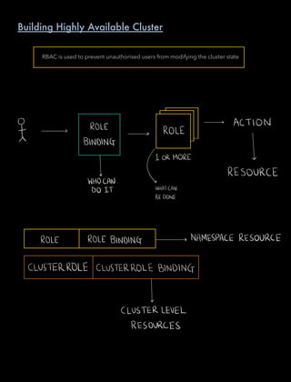 O ACTION
f
s
ROLE
ROLE
BINDING
1012MORE v
WHOIAN
RESOURCE
DO IT WHATCAN
BEDONE
ROLE ROLE BINDING NAMESPACE RESOURCE
CLUSTERROLE CLUSTERROLEBINDING
CLUSTER LEVEL
RESOURCES
RBAC is used to prevent unauthorised users from modifying the cluster state
Building Highly Available Cluster
 