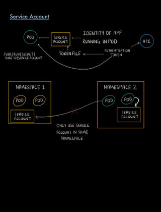 IDENTITY OF APP
POD c SERVICE
ACCOUNT RUNNING INPOD API
r
n
KYLE.io
YEr8FEeREEYouNTT0KENFILEATEfYIeff
T'ON
NAMESPACE 1 NAMESPACE 2
POD POD POD POD
L
SERVICE SERVICE
ACCOUNT
ACCOUNT
ONLYUSESERVICE
ACCOUNTIN SAME
NAMESPACE
Service Account
 