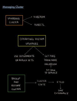 UPGRADING
KUBEADM
CLUSTER
KUBECTL
OPERATING SYSTEM
UPGRADES
j
USE DEPLOYMENTS GETPODS
ORREPLICA SETS DRAIN NODE
UNCORDON
PUTBACK
TO SERVICE
BACKUP
CLUSTERAND s ETCD
RESTORE STATE
CLUSTER
v
SAVE
EXTERNALLY
Managing Cluster
 