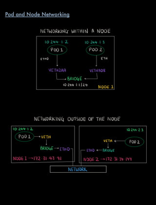 NETWORKING WITHIN A NODE
10244 1.2 10 244 1.3
POD 1 POD 2
ETHO ETH
v v
VETHZAA VETH808
BRIDGE a
10.244 l 1 24 NODE 1
NETWORKING OUTSIDE OF THE NODE
10.244 t Z 102442.3
PODI VETH
VETH C POD2
BRIDGE
ETHO ETHO a BRIDGE
NODEI 172 31.43 91 NODEZ 172.31 34.144
NETWORK
Pod and Node Networking
 
