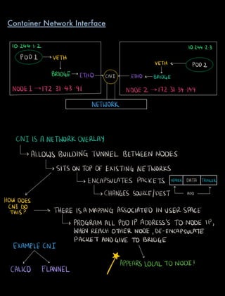 10.244 t Z 102442.3
PODI VETH
VETH a POD2
BRIDGE
ETHO CNI ETHOL BRIDGE
NODEI 172 31.43 91 NODEZ 172.31 34.144
NETWORK
CNI IS A NETWORKOVERLAY
ALLOWS BUILDING TUNNEL BETWEEN NODES
SITS ONTOP OF EXISTING NETWORKS
ENCAPSULATES PACKETS HEADER DATA TRAILER
or a
CHANGES SOURCEIDEST ADD
TOWDOES
CNI DO
THIS THERE ISAMAPPING ASSOCIATED IN USERSPACE
PROGRAM ALL PODIP ADDRESS'S TONODE IP
WHEN REACH OTHER NODE DE ENCAPSULATE
EXAMPLE CNI
PACKET ANDGIVE TO BRIDGE
As v
APPEARSLOCAL 10 NODE
MiCALICO FLANNEL
Container Network Interface
 