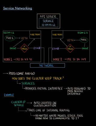 API SERVER
SERVICE
10.104185.62
10244.12 102442.3
KUBEPROXY KUBEPROXY
PODI VETH a r
VETHE POD2
Ip 1
Ip
BRIDGE TABLES ETHO ETHO TABLES BRIDGE
MODEL 17231.43 91 NODEZ 172 3134.149
NETWORK
PODSCOMEANDGO
HOWDOES THECLUSTERKEEP TRACK
SERVICES
PROVIDESVIRTUALINTERFACE AUTOASSIGNED TO
PODSBEHIND
EXAMPLE INTERFACE
CLUSTERIP
SERVICE
AUTOCREATED ON
CLUSTERCREATION
TAKESCAREOF INTERNALROUTING
NOMATTERWHEREMOVES OTHER PODS
KNOW HOWTO COMMUNICATE TO IT
Service Networking
 