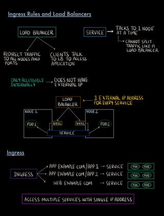 SERVICE
TALKS 101 NODE
LOAD BALANCER AT A TIME
CANNOTSPLIT
TRAFFICLIKE A
LOADBALANCER
REDIRECTTRAFFIC CLIENTS TALK
TOALLNODESAND TO LB TO ACCESS
PORTS APPLICATION
ONLYACCESSIBLE DOESNOTHAVE
INTERNALLY EXTERNALIP
LOAD 7 EXTERNAL IPADDRESS
BALANCER FOREVERYSERVICE
MODEL NODEZ
i
PODI 31732 31732 POD2
r Iv v
SERVICE
APP EXAMPLE.COM APP1 SERVICE POD POD
INGRESS APP EXAMPLE.COM APP2 SERVICE pop pop
WEB EXAMPLE COM SERVICE polo POD
ACCESS MULTIPLESERVICESWITHSINGLE IPADDRESS
Ingress Rules and Load Balancers
Ingress
 
