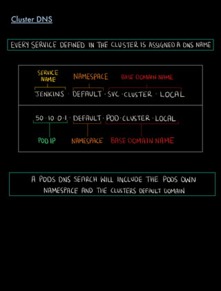 EVERY SERVICE DEFINED IN THE CLUSTER IS ASSIGNEDA DNSNAME
SERVICE
NAMESPACE BASEDOMAINNAMENAME
JENKINS DEFAULT SVC CLUSTER LOCAL
50 lo O I DEFAULT POD CLUSTER LOCAL
PODIP NAMESPACE BASEDOMAIN NAME
A PODS DNS SEARCH WILL INCLUDE THE PODS OWN
NAMESPACE AND THE CLUSTERS DEFAULT DOMAIN
Cluster DNS
 