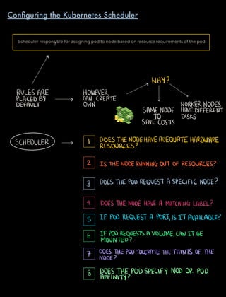 I
9
WHY
RULES ARE HOWEVER
PLACEDBY CAN CREATE r
DEFAULT OWN WORKERNODES
SAMENODE
HAVEDIFFERENTODISKS
SAVECOSTS
SCHEDULER I DOESTHENODEHAVEADEQUATEHARDWARE
RESOURCES
2 ISTHENODERUNNINGOUTOF RESOURCES
3 DOESTHEPODREQUEST A SPECIFICNODE
4 DOESTHENODE HAVE A MATCHINGLABEL
s IFPOD REQUEST A PORTIS IT AVAILABLE
6 IF PODREQUESTS AVOLUMECAN IT BE
MOUNTED
7 DOESTHEPODTOLERATETHETAINTSOFTHE
NODE
8 DOESTHEPODSPECIFY NODORPOD
AFFINITY
Conﬁguring the Kubernetes Scheduler
Scheduler responsible for assigning pod to node based on resource requirements of the pod
 