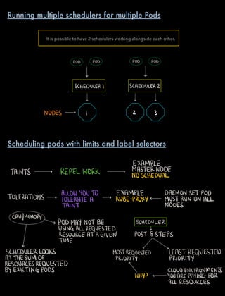 POD POD POD POD
SCHEDULER1 SCHEDULER2
r
NODES I 2 3
EXAMPLE
TAINTS REPELWORK MASTERNODE
NOSCHEDUAL
TOLERATIONS
ALLOWYOUTO EXAMPLE DAEMONSETPOD
TOLERATE A KUBEPROXY MUSTRUNON ALL
TAINT NODES
CPU MEMORY
PODMAY NOTBE SCHEDULER
USINGALLREQUESTED
RESOURCEAT AGIVEN POST 8STEPS
TIME
L s
SCHEDULERLOOKS MOSTREQUESTED LEASTREQUESTED
ATTHESUMOF PRIORITY PRIORITY
RESOURCESREQUESTED r
BYEXISTINGPODS CLOUDENVIRONMENTS
WHY YOUAREPAYINGFOR
ALLRESOURCES
It is possible to have 2 schedulers working alongside each other.
Running multiple schedulers for multiple Pods
Scheduling pods with limits and label selectors
 