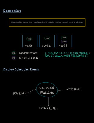 POD POD POD
POD
NODEI NODEZ NODE3
POD DAEMONSETPOD IF YOUTRY DELETE A DAEMONSET
POD REPLICASETPOD
POD IT WILLSIMPLY RECREATE IT
SCHEDULER POD LEVEL
LOGLEVEL PROBLEMS
EVEN LEVEL
DaemonSets ensure that a single replica of a pod is running on each node at all times
Display Scheduler Events
DaemonSets
 