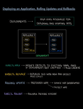 HIGHLEVEL RESOURCE FOR
DEPLOYMENTS
DEPLOYINGAND UPDATING APPS
REPLICASET REPLICASET
POD POD
POD POD
POD AppV1
POD
Appv2
DEPLOYMENT
KUBECTLAPPLY MODIFY OBJECTS TO EXISTING YAML AND
IF DEPLOYMENT NOT CREATED ALSO CREATE
KUBECTLREPLACE REPLACES OLD WITHNEW ANDOBJECT
MUST EXIST
ROLLING UPDATE PREFERREDWAY SERVICENOTINTERRUPTED
FASTESTWAY
KUBECTL ROLLOUT ROLLBACKPREVIOUS VERSION
Deploying an Application, Rolling Updates and Rollbacks
 