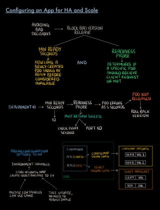 AVOIDING
BAD BLOCKBADVERSION
DECISIONS RELEASE
MIN READY READINESSSECONDS
PROBE
HOWLINGA AND DETERMINES IFNEWLYCREATED
ASPECIFICPODPODSHOULD BE
READY BEFORE
SHOULDRELIEVE
CLIENTREQUESTCONSIDERED
ORNOT
AVAILABLE
PODNOT
DEPLOYMENTv1
MINREADY READINESS pop errors
aRELEASED
SECONDS PROBE ATSSECONDS v
ROLLBACK
MUSTRETURNSUCCESS VERSION
10
I
CHECKEVERY PORT80
SECOND
CONTAINER CONFIGMAP APPCONFIG
PASSINGCONFIGURATION
OPTIONS TOAPP a CONFIGMAP
KEYA OLI
IETCCONFIG VOLUMECONFIG
v
KEYB VOLZENVIRONMENTVARIABLES IETCCERTS
n S SECRET
STOREINCONFIGMAP VOLUMECERTS SECRETAPPSECRET
CREATESECRETANDPASSTO EV POD CERT VOL
9
KEY VOL
MULTIPLECONTAINERS JUSTUPDATE
CANUSESAME NONEEDTO
REBUILDIMAGE
Conﬁguring an App for HA and Scale
 