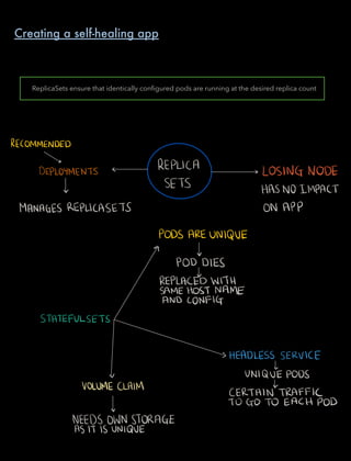 RECOMMENDED
REPLICADEPLOYMENTS LOSING NODE
SETS HASNO IMPACT
MANAGES REPLICASETS ON APP
PODS AREUNIQUE
9
POD DIES
REPLACEDWITH
SAMEHOSTNAME
AND CONFIG
STATEFULSETS
HEADLESS SERVICE
UNIQUEPODS
VOLUME CLAIM r
CERTAIN TRAFFIC
TO GO TO EACH POD
NEEDSOWNSTORAGE
ASIT IS UNIQUE
ReplicaSets ensure that identically conﬁgured pods are running at the desired replica count
Creating a self-healing app
 