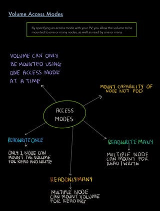 VOLUME CAN ONLY
BE MOUNTED USING
ONE ACCESS MODE
AT A TIME
MOUNT CAPABILITY OF
NODE NOT POD
ACCESS
MODES
READWRITEONCE READWRITEMANY
ONLY INODECAN MULTIPLE NODE
MOUNT THEVOLUME CAN MOUNT FOR
FORREADANDWRITE READ I WRITE
READOFLYMANY
MULTIPLE NODE
CAN MOUNT VOLUME
FOR READING
Volume Access Modes
By specifying an access mode with your PV, you allow the volume to be
mounted to one or many nodes, as well as read by one or many
 