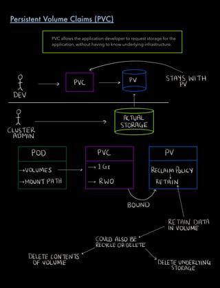 O pv STAYS WITH
at PVC pv
DEV a
0
ACTUAL
STORAGE
CLUSTER
ADMIN
POD PVC PV
VOLUMES
1Gt RECLAIMPOLICY
MOUNTPATH RWO RETAIN
U
BOUND
RETAIN DATA
IN VOLUME
COULDALSOBE
RECYCLEORDELETE
DELETECONTENTS
OF VOLUME DELETEUNDERLYING
STORAGE
Persistent Volume Claims (PVC)
PVC allows the application developer to request storage for the
application, without having to know underlying infrastructure.
 