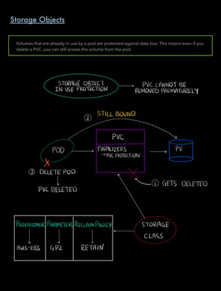 STORAGE OBJECT PVCCANNOT BE
IN USEPROTECTION REMOVEDPREMATURELY
STILLBOUND
inPVC s
POD FINALIZERS PV
y
PVCPROTECTION
3 DELETEPOD n
v I 1 GETS DELETED
PVCDELETED
PROVISIONER PARAMETERRECLAIMPOLICY STORAGE
CLASS
AWSEBS GPI RETAIN
Storage Objects
Volumes that are already in use by a pod are protected against data loss. This means even if you
delete a PVC, you can still access the volume from the pod.
 