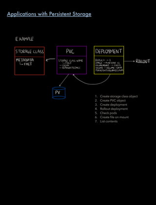 EXAMPLE
STORAGECLASS PVC DEPLOYMENT
METADATA STORAGECLASSNAME REPLICA 1 ROLLOUT
FAST FAST IMAGE KUBESERVEv1
100Mt VOLUMEMOUNT lDATA
READWRITEONCE VOLUME VOLUMEDATA
PERSISTENTVOLUMECLAIM
PV
Applications with Persistent Storage
Create storage class object1.
Create PVC object2.
Create deployment3.
Rollout deployment4.
Check pods5.
Create ﬁle on mount6.
List contents7.
 