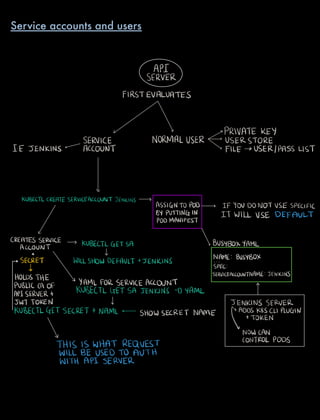 API
SERVER
FIRSTEVALUATES
v PRIVATE KEY
SERVICE NORMALUSER USERSTORE
IE JENKINS ACCOUNT FILE USERIPASS LIST
v
KUBECTLCREATESERVICEACCOUNTJENKINS
ASSIGN10POD IF YOUDONOTUSESPECIFIC
BYPUTTINGIN IT WILL USE DEFAULT
PODMANIFEST
L
CREAAIESOUSNERYKE KUBECTLGETSA VBUSYBOXYAML
v
NAME BUSYBOX
SECRET WILLSHOWDEFAULT 1JENKINS
SPECv
SERVICEACCOUNTNAME JENKINS
HOLDSTHE
ryAMLFORSERVICEACCOUNTPUBLIC A OF a
APISERVERT KUBECTLGETSAJENKINS DYAML
JWTTOKEN v JENKINSSERVER
ADDSK8SCHPLUGINKUB.EC LGETSECRETtNAMLs SHOWSECRET NAME
TOKEN
NOWCAN
THIS IS WHAT REQUEST
CONTROLPODS
WILL BE USED TO AUTH
WITH API SERVER
Service accounts and users
 