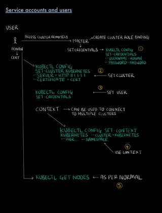 USER
0
ACCESSCLUSTERREMOTELY CREATECLUSTERROLEBINDING
MASTER
ADNAN SETCREDENTIALS KUBECTLCONFIG
u SET CREDENTIALS
CERT USERNAME ADNAN
PASSWORD PASSWORD
KUBECTLCONFIG
SET CLUSTERKUBERNETES 2
SERVER_HTTP l l.l.la SETCLUSTER
CERTIFICATE CERT
3
KUBECTL CONFIG c SET USER
SET CREDENTIALS
CONTEXT CAN BE USEDTO CONNECT
TOMULTIPLECLUSTERS
KUBECTLCONFIG SET CONTEXT
KUBERNETES CLUSTER KUBERNETES
USER NAMESPACE
n
4
USECONTEXT
KUBECTL GET NODES ASPER NORMAL
5
Service accounts and users
 
