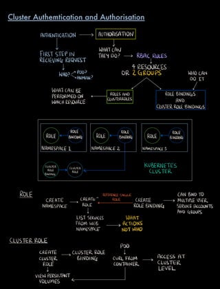 AUTHENTICATION AUTHORISATION
WHATCAN
FIRSTSTEPIN THEYDO RBACRULES
RELIEVINGREQUEST
v 4 RESOURCES
WHO POD OR 2GROUPS WHOCAN
HUMAN DO IT
WHATCANBE
u u
PERFORMEDON
ROLESAND ROLEBINDINGS
WHICHRESOURCE
CLUSTERROLES
AND
CLUSTERROLEBINDINGS
ROLE ROLE
ROLE
BYNOLING
ROLE BINDING ROLE BINDIFG
NAMESPACE 1 NAMESPACE 2 NAMESPACES
CLUSTER
cluster
KUBERNETES
ROLE
ROLE L CLUSTERBINDING
ROLE REFERENCESINGLE CANBINDTO
CREATE CREATE ROLE CREATE MULTIPLEUSER
NAMESPACE ROLE ROLEBINDING SERVICEACCOUNTS
ANDGROUPS
LISTSERVICES WHAT
FROMWEB ACTIONS
NAMESPACE NOTWHO
CLUSTERROLE
POD
CREATE CLUSTERROLE v
CLUSTER BINDING CURLFROM ACCESS AT
ROLE CONTAINER CLUSTER
LEVEL
VIEWPERSISTANT
VOLUMES
Cluster Authemtication and Authorisation
 