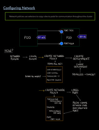 PORT3128
POD APPWEB POD APPDB
PORT4269
HOW
NETWORK CANAL CREATENETWORK CREATE
PLUGIN PLUGIN POLICY DEPLOYMENT
v u
DENY ALLNET EXPOSE
DEPLOYMENT
KINDNETWORKPOLICY
9
NAMEDENYALL
TRYACCESS TIMEOUT
BLANKALLINHERIT PODSELECTOR 3
POLICYTYPEINGRESS
CREATENETWORK LABEL
POLICY PODS
PODSELECTOR
MATCHLABELS
ALLOWCOMMSAPPDB
BETWEENPODS
INGRESS ANDSPECIFIED
MATCHLABELS PORT
APPWEB on
PORT
PORT4269
Network policies use selectors to copy rules to pods for communication throughout the cluster
Conﬁguring Network
 
