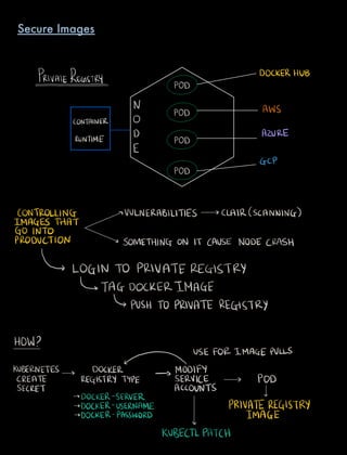 DOCKERHUBPRIVATEREGISTRY
POD
N AWS
CONTAINER 0
POD
D AZURE
RUNTIME POD
E
GCP
POD
CONTROLLING VULNERABILITIES CLAIR SCANNING
IMAGES THAT
GO INTO
PRODUCTION SOMETHING ON IT CAUSE NODECRASH
LOGIN TO PRIVATE REGISTRY
TAG DOCKER IMAGE
PUSH TO PRIVATE REGISTRY
HOW
I
USE FOR IMAGE PULLS
KUBERNETES DOCKER MODIFY
CREATE REGISTRY TYPE SERVICE POD
SECRET ACCOUNTS
DOCKER SERVER v
DOCKER USERNAME PRIVATEREGISTRY
DOCKER PASSWORD IMAGE
KUBECTIPATCH
Secure Images
 