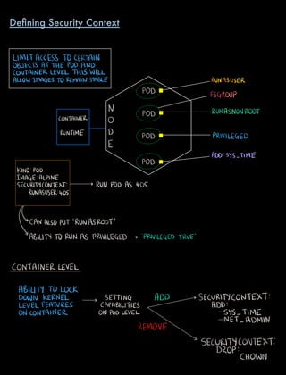 LIMITACCESS TOCERTAIN
OBJECTS ATTHEPODAND
CONTAINERLEVELTHISWILL
ALLOWIMAGESTOREMAINSTABLE RUNASUSER
POD FSGROUP
N
POD RUNASNONROOT
CONTAINER
0
RUNTIME D POD PRIVILEGED
E
POD
ADDSYS TIME
KINDPOD
IMAGEALPINE
SECURITYCONTEXT RUNPODAS 405
RUNASUSER405
CANALSOPUT'RUNASROOT
ABILITYTORUNAS PRIVILEGED PRIVILEGEDTRUE
CONTAINER LEVEL
ABILITY TO LOCK
DOWN KERNEL SETTING ADD SECURITYCONTEXT
LEVELFEATURES CAPABILITIES ADD
ONCONTAINER ONPODLEVEL SYS TIME
REMOVE
NET ADMIN
SECURITYCONTEXT
DROP
CHOWN
Deﬁning Security Context
 