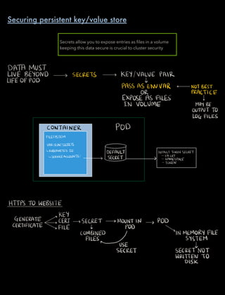DATA MUST
LIVE BEYOND SECRETS KEY VALVE PAIR
LIFEOFPOD v
PASS AS ENVVAR NOTBEST
OR PRACTICE
EXPOSE AS FILES
IN VOLUME MAYBE
OUTPUTTO
LOGFILES
CONTAINER POD
FILESYSTEM
VARRUNSECRETS
KUBERNETES.IO
DEFAULT DEFAULTTOKENSECRET
SERVICEACCOUNTS
SECRET PACE
TOKEN
HTTPS TO WEBSITE
GENERATE
a KEY
CERTIFICATE EFFET SECRET MOUPNoj.IN POD
v
COMBINED IN MEMORY FILE
FILEST SYSTEM
USE v
SECRET SECRETNOT
WRITTEN TO
DISK
Securing persistent key/value store
Secrets allow you to expose entries as ﬁles in a volume
keeping this data secure is crucial to cluster security
 