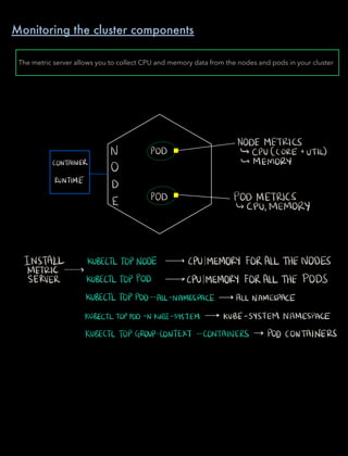 NODEMETRICS
N POD CPUCCORETUTIL
CONTAINER
0
MEMORY
RUNTIME
D
E
POD POD METRICS
CPU MEMORY
INSTALL KUBEC.TL OPNODEsCPUMEMORYFORALLTHENODES
METRIC
SERVER KUBECTLTOPPOD CPUMEMORY FORALLTHE PODS
KUBECTLTOPPOD ALLNAMESPACE ALLNAMESPACE
KUBEC.TL 0PP0D NkUBESYSTEM KUBE SYSTEMNAMESPACE
KUBECTLTOPGROUP CONTEXT CONTAINERS POD CONTAINERS
The metric server allows you to collect CPU and memory data from the nodes and pods in your cluster
Monitoring the cluster components
 
