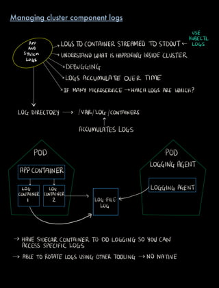 USE
KUBECTL
APP LOGSTOCONTAINER STREAMED TO STDOUTS LOGS
AND
SYSTEM UNDERSTANDWHAT ISHAPPENINGINSIDECLUSTER
LOGS
DEBUGGING
LOGS ACCUMULATE OVER TIME
IF MANY MICROSERVICE WHICHLOGS ARE WHICH
V
LOGDIRECTORY VAR LOG CONTAINERS
ACCUMULATES LOGS
POD POD
LOGGINGAGENT
APPCONTAINER
v v
LOG LOG LOGGING AGENT
CONTAINER CONTAINER
I 2 LOGFILE
LOG
HAVESIDECARCONTAINERTO DO LOGGINGSOYOUCAN
ACCESS SPECIFIC LOGS
ABLETO ROTATE LOGSUSINGOTHERTOOLING NO NATIVE
Managing cluster component logs
 