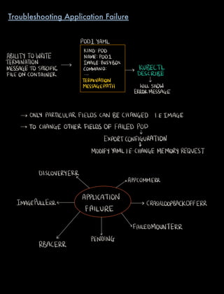 PODIYAML
KINDPOD
ABILITYTOWRITE NAMEP0D1
TERMINATION IMAGEBUSYBOX
MESSAGE 10SPECIFIC COMMAND y KUBECTL
FILEONCONTAINER DESCRIBE
TERMINATION v
MESSAGEPATH WILLSHOW
ERRORMESSAGE
ONLY PARTICULAR FIELDSCAN BECHANGED 1 E IMAGE
TO CHANGEOTHERFIELDSOF FAILED POD
EXPORTCONFIGURATION
I
MODIFY'AMLI E CHANGE MEMORYREQUEST
DISCOVERYERRr
APPCOMMERR
IMAGEPULLERR
APPLICATION
FAILURE
CRASHLOOPBACKOFFERR
FAILEDMOUNTERR
PENDING
RBACERR
Troubleshooting Application Failure
 