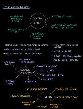 KUBERNETES API SERVERDOWN
SOFTWARE CONTROL
FAULT
PLANE
LOSE STORAGE ATTACHED
TO CONTROL PLANE
KUBELETSERVICE
CRASH v
INDEPENDENT
ETCD COULD
CRASH
VIEWTHEEVENTSFROMCONTROLPLANECOMPONENTS CHECKSTATUSOFKUBELET
SERVICE
VIEWLOGSFORCONTROL PLANE PODS
DISABLESWAP
CHECKSTATUS OF DOCKER SERVICE
CHECKFIREWALLDSERVICE
VIEWKUBELET VIEW KUBECONFIGVIEWSYSLOG JOURNAL LOGS
EVENTS a
GENERATENEWTOKEN
WORKER VIEWSTATUS
TROUBLESHOOTING
GET DETAILED INFO
PINGNODE
IPADDRESS SHINTONODE
OFNODE
ACCESSPODSDIRECTLY LOOKUPSERVICEVIADNS
r a
CHECKIPTABLERULES
NETWORK DNSRESONE CONF
ENDPOINTSOF v
SERVICE v KUBERNETES
CNIPLUGIN SERVICE
Troubleshoot failures
 
