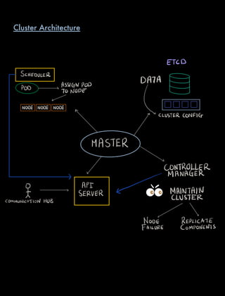 ETCD
SCHEDULER
DATAASSIGNPODPOD
TO NODE
NODE NODE NODE
p
CLUSTER CONFIG
MASTER
CONTROLLER
y MANAGER
0 API
t SERVER iE9iE9
MeffNsIAEtN
COMMUNICATION HUB
v
NODE REPLICATE
FAILURE COMPONENTS
Cluster Architecture
 