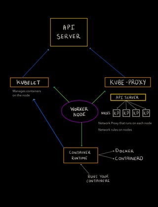 API
SERVER
g
r
KUBELET KUBE PROXY
r
7
API SERVER
WORKER
NODE NODES KP KP KP KP
v
CONTAINER DOCKER
RUNTIME SCONTAINERD
e
RUNSYOUR
CONTAINERS
Network rules on nodes
Manages containers
on the node
Network Proxy that runs on each node
 