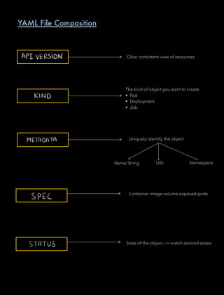 API VERSION
KIND
METADATA s
L v
SPEC
STATUS
s
YAML File Composition
Clear consistent view of resources
The kind of object you want to create
Pod•
Deployment•
Job•
NamespaceName String UID
Uniquely identify the object
Container image volume exposed ports
State of the object —> match desired states
 