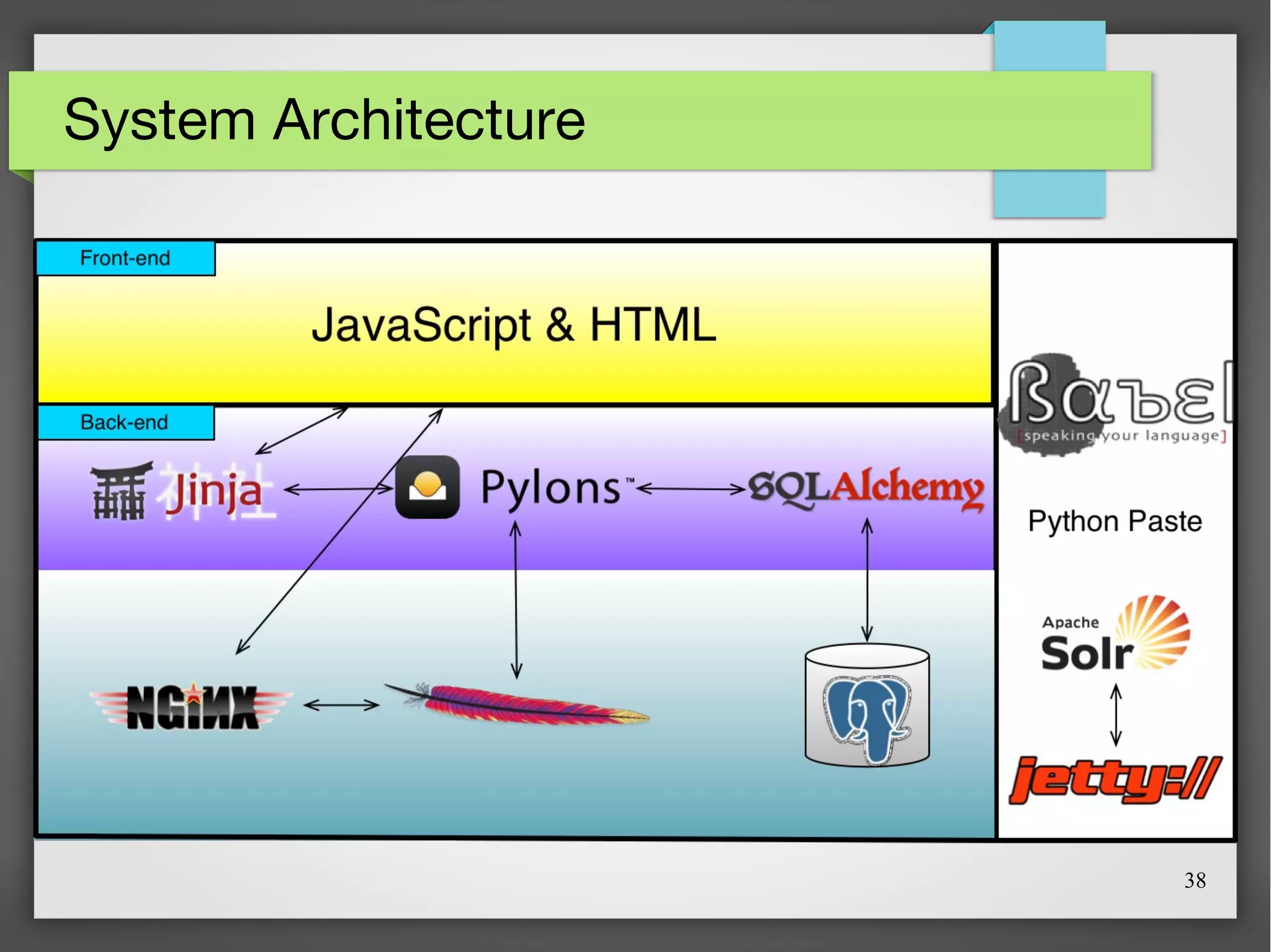 38
System Architecture
 