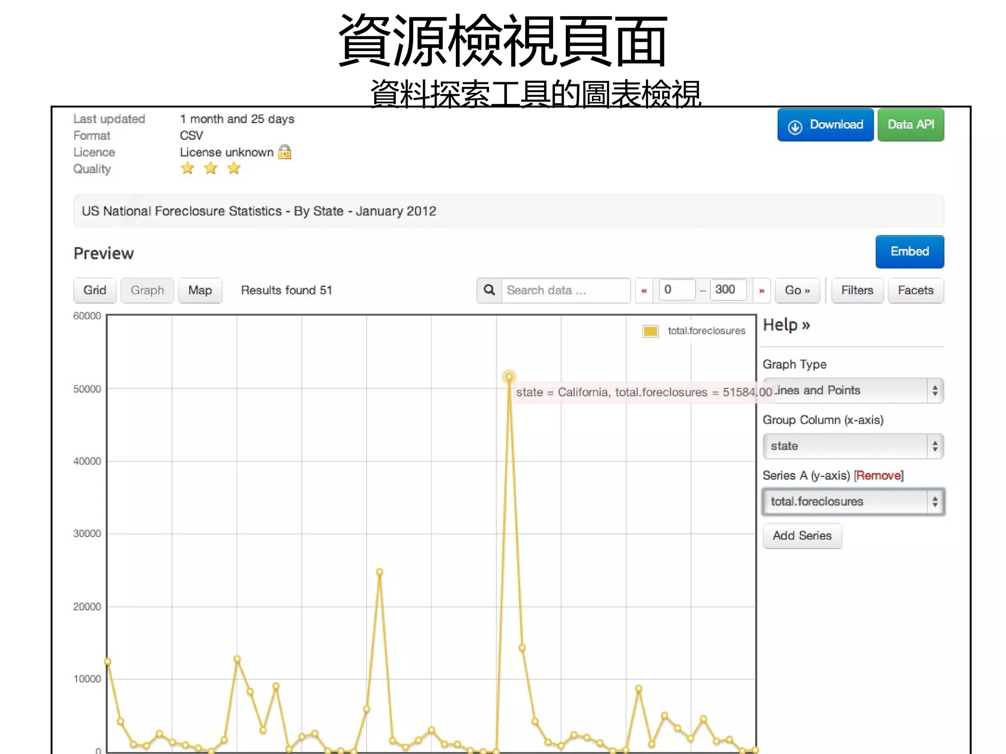資源檢視頁面
資料探索工具的圖表檢視
 
