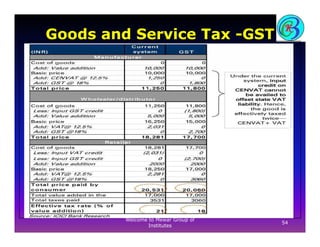 Goods and Service Tax -GST
Sector Specific Impact
56
Welcome to Mewar Group of
Institutes
 