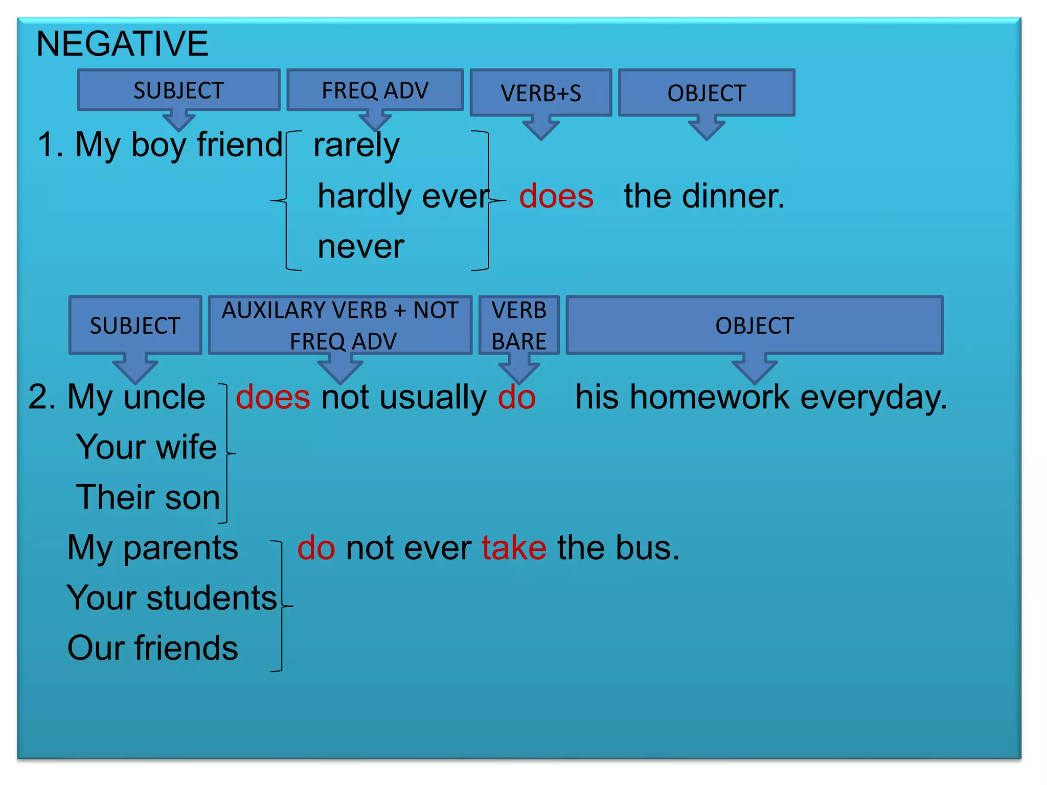 NEGATIVE 
SUBJECT FREQ ADV VERB+S OBJECT 
1. My boy friend rarely 
hardly ever does the dinner. 
never 
SUBJECT 
AUXILARY VERB + NOT 
FREQ ADV 
VERB 
BARE 
2. My uncle does not usually do his homework everyday. 
Your wife 
Their son 
My parents do not ever take the bus. 
Your students 
Our friends 
OBJECT 
 