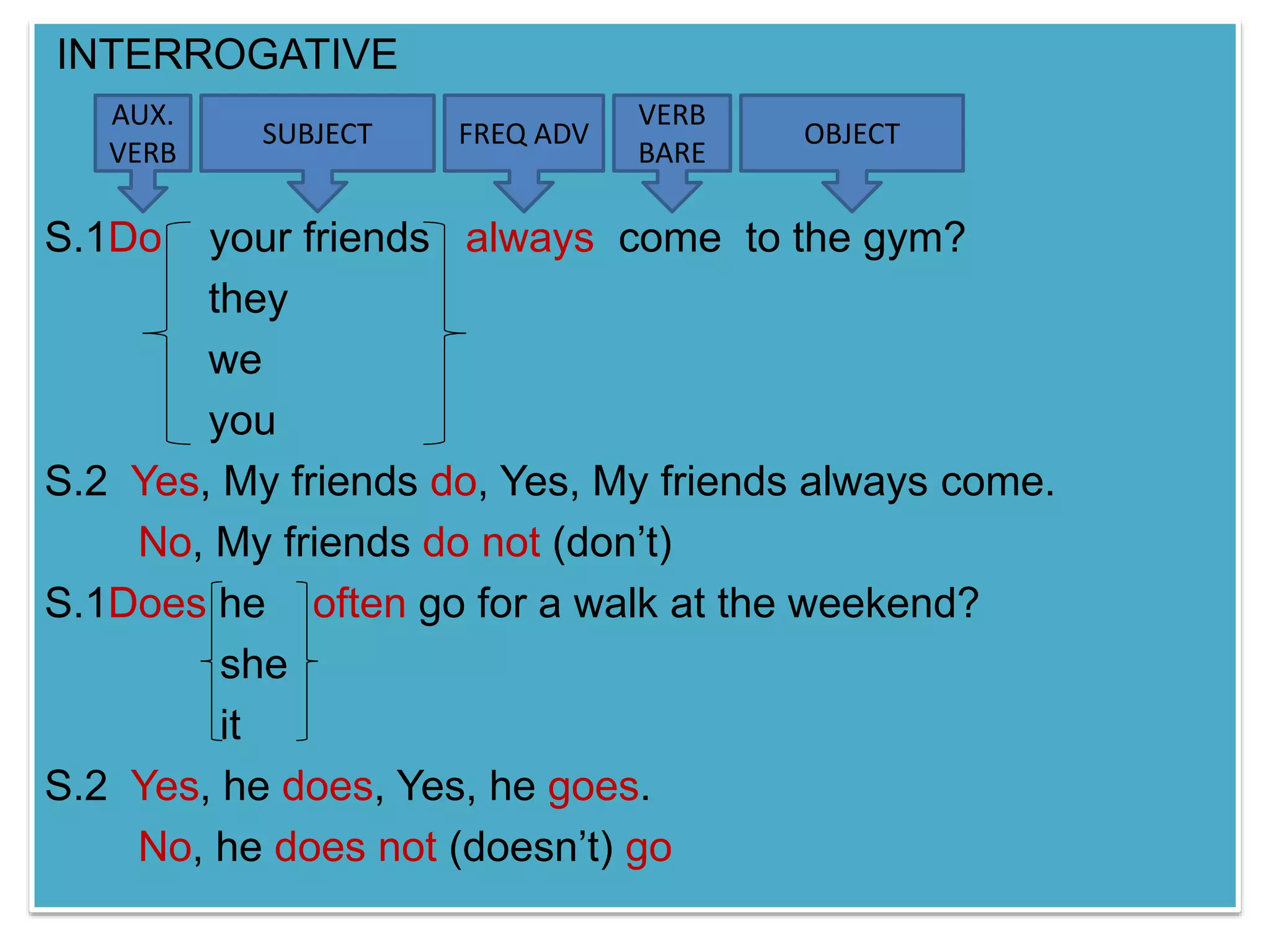 INTERROGATIVE 
AUX. 
VERB 
SUBJECT FREQ ADV 
VERB 
BARE 
S.1Do your friends always come to the gym? 
they 
we 
you 
S.2 Yes, My friends do, Yes, My friends always come. 
No, My friends do not (don’t) 
S.1Does he often go for a walk at the weekend? 
she 
it 
S.2 Yes, he does, Yes, he goes. 
No, he does not (doesn’t) go 
OBJECT 
 