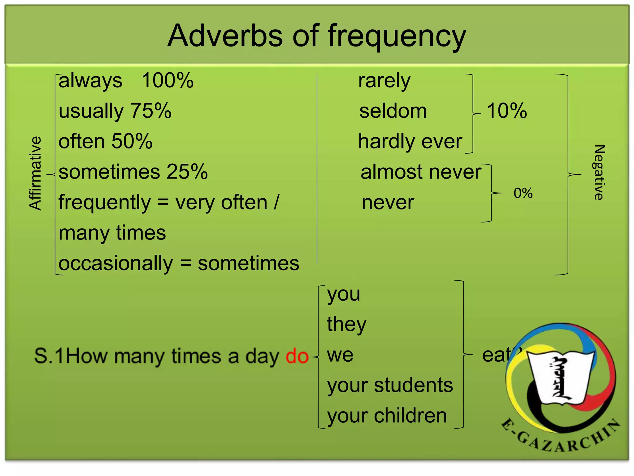 Adverbs of frequency 
always 100% rarely 
usually 75% seldom 10% 
often 50% hardly ever 
sometimes 25% almost never 
frequently = very often / never 
many times 
occasionally = sometimes 
you 
they 
we eat? 
your students 
your children 
Affirmative 
0% 
Negative 
 