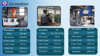 Description CNC VTL
Make DEFUM
CNC System SIEMENS
X-Axis Travel 1540 mm
Z-Axis Travel 720 mm
Check Dia 1100 mm
Swing Dia 1540 mm
Description CNC VTL
Make SCHIESS
CNC System SIEMENS
X-Axis Travel 2500 mm
Z-Axis Travel 1500 mm
Check Dia 2500 mm
Swing Dia 2500 mm
Description VTL
Make TOS / SKJ 12 CNC
CNC System FANUC
X-Axis Travel 1520 mm
Z-Axis Travel 720 mm
Check Dia 1250 mm
Swing Dia 1520 mm
 
