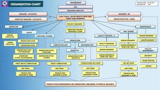 SENIOR
EXECUTIVE
CEO
MANAGING DIRECTOR
ASSISTANT MANAGER - ACCOUNTS SENIOR EXECUTIVE - ADMIN
MANAGER - ACCOUNTS
FUNCTIONAL DEPARTMENTS HEAD AND
THEIR TEAM MEMBERS
FABRICATION UNIT
PRODUCTION
QUALITY CONTROL - 9
MACHINING UNIT
SENIOR EXECUTIVE
JUNIOR EXECUTIVE
SENIOR EXECUTIVE /
PURCHASE
SENIOR EXECUTIVE /
STORES
SENIOR ENGINEER
QUALITY MANAGER
SENIOR ENGINEER
JUNIOR ENGINEER &
TEAM (FAB / MAC)
JUNIOR ENGINEER
UNIT HEAD
PRODUCTION
MANAGER & TEAM
PROJECT MANAGER
ASSISTANT PROJECT
MANAGER & TEAM
CONVENTIONAL M/C SHOP CNC M/C SHOP
UNIT HEAD UNIT HEAD
PRODUCTION
MANAGER & TEAM
PRODUCTION
MANAGER & TEAM
PRODUCTION SUPERVISOR’S, M/C OPERATOR’S, WELDER’S, FITTER’S & HELPER’S
MANA GEMENT
SENIOR EXECUTIVE
/ OUTSOURCING
JUNIOR EXE
CUTIVE / OUTSOURCING
DESPATCH
SENIOR EXECUTIVE /
DESPATCH
MARKETING
SECURITY
HOUSE KEEPING
MAINTENANCE
FACILITY
MANAGEMENT
DRIVER
MANAGER - HR
Revised Date : 23.06.2017
Revision No : 001
SALES
PURCHASE / STORES
NPD / DESIGN
SENIOR ENGINEER
JUNIOR ENGINEER &
TEAM (FAB / MAC)
JUNIOR
EXECUTIVE
SHEET METAL FABRICATION HEAVY FABRICATION
UNIT HEAD
PRODUCTION
MANAGER & TEAM
 