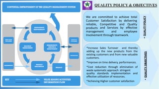 •QUALITYPOLICY
We are committed to achieve total
Satisfaction by delivering
Competitive and Quality
Customer
reliable,
products
management
and Services by
and
effective
employee
Involvement through teamwork.
•QUALITYOBJECTIVES
*Increase Sales Turnover and thereby
adding up the new products from the
existing customers and from new valuable
customers.
*Improve on time delivery, performances.
*Cost reduction through elimination of
waste systematic approach stringent
quality standards implementation and
effective utilization of resources.
*Achieving Higher customer satisfaction
 