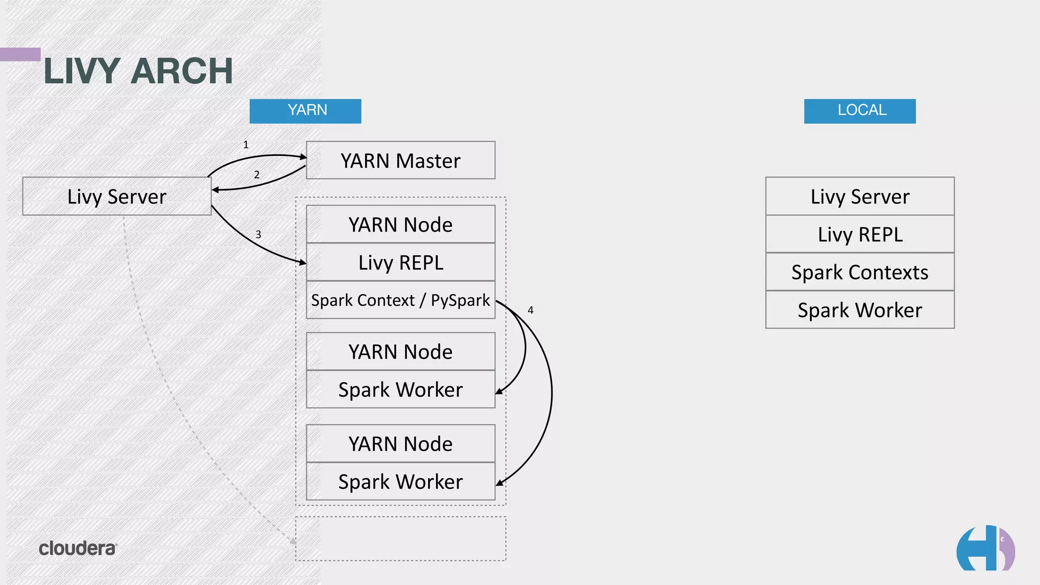 LIVY ARCH
YARN LOCAL
Livy	
  Server
Livy	
  REPL
Spark	
  Contexts
Spark	
  Worker
Livy	
  Server
YARN	
  Master
YARN	
  Node
Livy	
  REPL
Spark	
  Context	
  /	
  PySpark
YARN	
  Node
Spark	
  Worker
YARN	
  Node
Spark	
  Worker
1
2
3
4
 