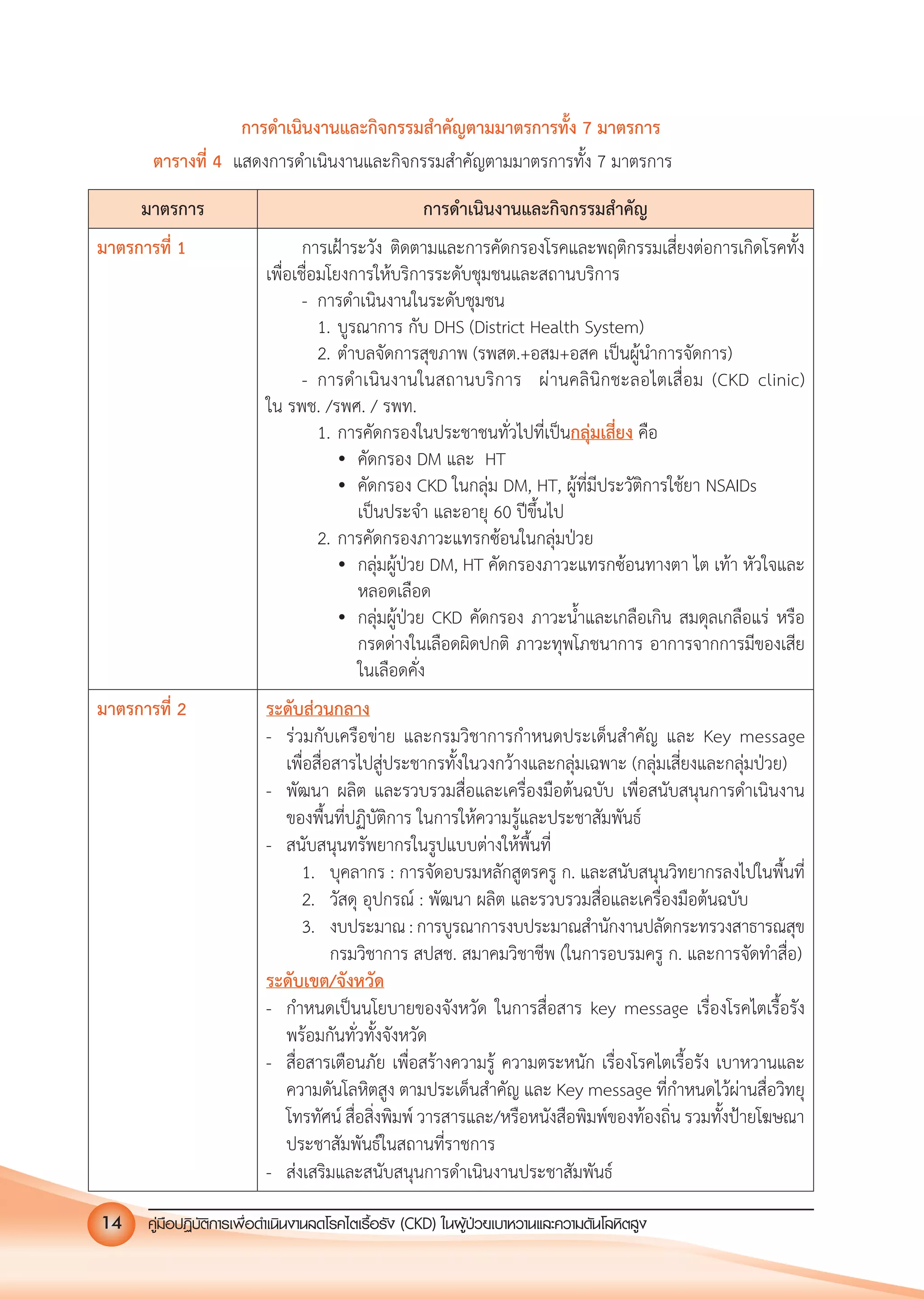 คูมือปฏิบัติการเพ�อดําเนินงานลดโรคไตเรื้อรัง (CKD) ในผูปวยเบาหวานและความดันโลหิตสูง14
การดําเนินงานและกิจกรรมสําคัญตามมาตรการทั้ง 7 มาตรการ
ตารางที่ 4 แสดงการดําเนินงานและกิจกรรมสําคัญตามมาตรการทั้ง 7 มาตรการ
มาตรการ การดําเนินงานและกิจกรรมสําคัญ
มาตรการที่ 1 การเฝาระวัง ติดตามและการคัดกรองโรคและพฤติกรรมเสี่ยงตอการเกิดโรคทั้ง
เพื่อเชื่อมโยงการใหบริการระดับชุมชนและสถานบริการ
- การดําเนินงานในระดับชุมชน
1. บูรณาการ กับ DHS (District Health System)
2. ตําบลจัดการสุขภาพ (รพสต.+อสม+อสค เปนผูนําการจัดการ)
- การดําเนินงานในสถานบริการ ผานคลินิกชะลอไตเสื่อม (CKD clinic)
ใน รพช. /รพศ. / รพท.
1. การคัดกรองในประชาชนทั่วไปที่เปนกลุมเสี่ยง คือ
 คัดกรอง DM และ HT
 คัดกรอง CKD ในกลุม DM, HT, ผูที่มีประวัติการใชยา NSAIDs
เปนประจํา และอายุ 60 ปขึ้นไป
2. การคัดกรองภาวะแทรกซอนในกลุมปวย
 กลุมผูปวย DM, HT คัดกรองภาวะแทรกซอนทางตา ไต เทา หัวใจและ
หลอดเลือด
 กลุมผูปวย CKD คัดกรอง ภาวะนํ้าและเกลือเกิน สมดุลเกลือแร หรือ
กรดดางในเลือดผิดปกติ ภาวะทุพโภชนาการ อาการจากการมีของเสีย
ในเลือดคั่ง
มาตรการที่ 2 ระดับสวนกลาง
- รวมกับเครือขาย และกรมวิชาการกําหนดประเด็นสําคัญ และ Key message
เพื่อสื่อสารไปสูประชากรทั้งในวงกวางและกลุมเฉพาะ (กลุมเสี่ยงและกลุมปวย)
- พัฒนา ผลิต และรวบรวมสื่อและเครื่องมือตนฉบับ เพื่อสนับสนุนการดําเนินงาน
ของพื้นที่ปฏิบัติการ ในการใหความรูและประชาสัมพันธ
- สนับสนุนทรัพยากรในรูปแบบตางใหพื้นที่
1. บุคลากร : การจัดอบรมหลักสูตรครู ก. และสนับสนุนวิทยากรลงไปในพื้นที่
2. วัสดุ อุปกรณ : พัฒนา ผลิต และรวบรวมสื่อและเครื่องมือตนฉบับ
3. งบประมาณ:การบูรณาการงบประมาณสํานักงานปลัดกระทรวงสาธารณสุข
กรมวิชาการ สปสช. สมาคมวิชาชีพ (ในการอบรมครู ก. และการจัดทําสื่อ)
ระดับเขต/จังหวัด
- กําหนดเปนนโยบายของจังหวัด ในการสื่อสาร key message เรื่องโรคไตเรื้อรัง
พรอมกันทั่วทั้งจังหวัด
- สื่อสารเตือนภัย เพื่อสรางความรู ความตระหนัก เรื่องโรคไตเรื้อรัง เบาหวานและ
ความดันโลหิตสูง ตามประเด็นสําคัญ และ Key message ที่กําหนดไวผานสื่อวิทยุ
โทรทัศน สื่อสิ่งพิมพ วารสารและ/หรือหนังสือพิมพของทองถิ่น รวมทั้งปายโฆษณา
ประชาสัมพันธในสถานที่ราชการ
- สงเสริมและสนับสนุนการดําเนินงานประชาสัมพันธ
 